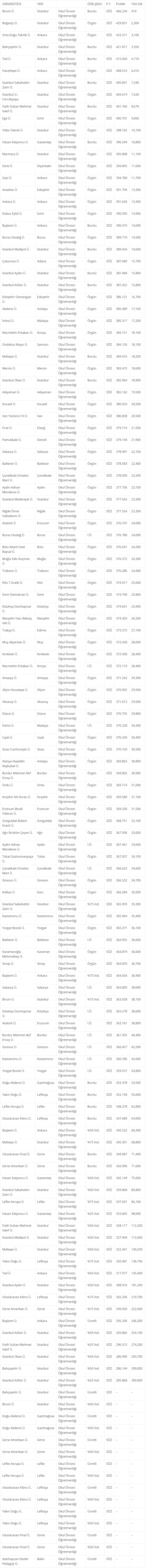 Okul Öncesi Öğretmenliği Taban Puanları